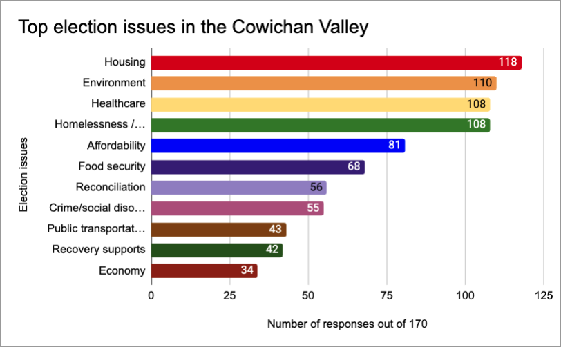 A bar graph demonstrating survey responses about top B.C. election issues in Cowichan.
